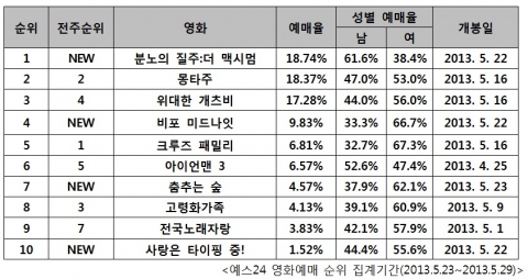 예스24 영화예매 순위 집계기간(2013.5.23~2013.5.29)