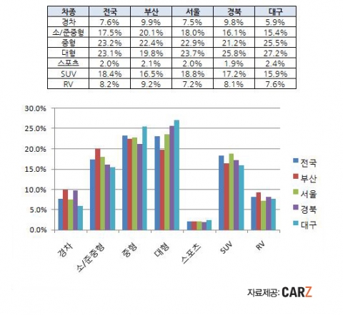 대구지역 중고 대형차의 거래가 활발한 것으로 나타났으며, 경차의 거래비율은 낮은 것으로 집계됐다.