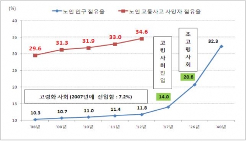 최근 5년간 노인 인구 및 노인 교통사고 점유율 추세