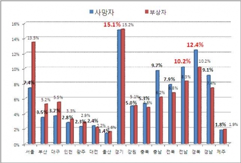 지역별 노인 교통사고 사상자 구성비 비교