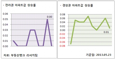 5월 4주 전국 아파트값 상승률