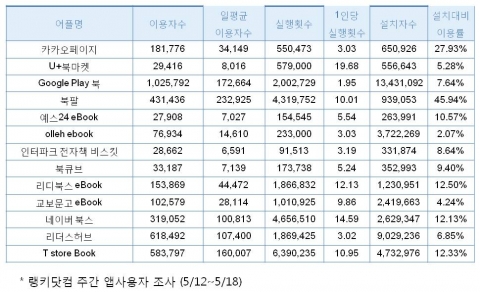 시장조사 전문기관 랭키닷컴이 23일 업데이트한 5월 둘째주(5월12일~5월18일) 주간 앱 사용자 조사결과에 따르면, 전자책 앱 카테고리에서 북팔 앱은 일 평균 23만2925명을 기록하여 4주 연속 1위를 기록했다.