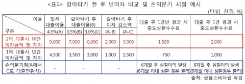 [표1] 갈아타기 전 후 년이자 비교 및 손익분기 시점 예시