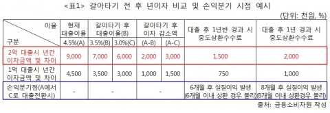 [표1] 갈아타기 전 후 년이자 비교 및 손익분기 시점 예시