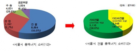 에너지다소비건물은 연간 2,000TOE 이상의 에너지를 소비하는 시설로 서울시 소재 에너지다소비건물은 2011년 413개소(3,154 천TOE/년)에서 2012년 424개소(3,548 천TOE/년)로 건물은 11개소, 에너지 소비는 394 천TOE의 증가 추세를 보이고 있다.