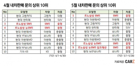 최근 운전자들이 타던 SM5를 팔고싶어 하는 것으로 나타났다. 중고차사이트 카즈는 타던 내차를 팔기 위한 내차판매 문의를 집계한 결과 올 5월 가장 높은 내차판매 문의를 보인 차량