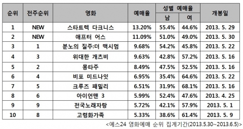 예스24 영화예매 순위 집계기간(2013.5.30~2013.6.5)