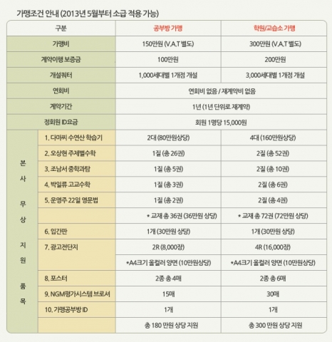 노개명수학교실은 6월 내 가맹하는 학원과 공부방을 위해 300만원 이상 본사가 지원하는 프로모션을 진행한다고 밝혔다.