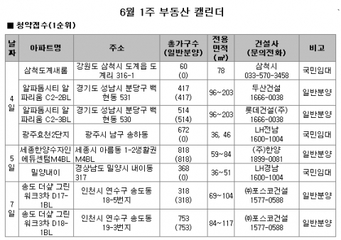 6월 1주 주간분양… 송도·세종시·판교 등 인기 신도시 분양공급