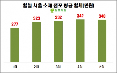 월별 서울 소재 점포 평균 월세(단위:만원)