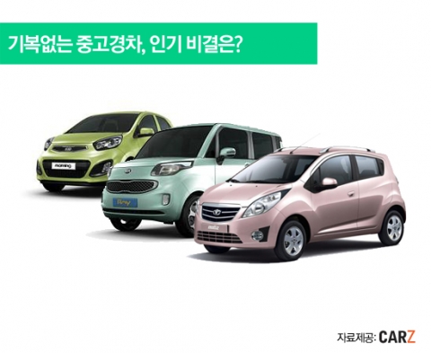 2011년부터 불어닥친 SUV의 인기에도 불구하고 경차는 중고차시장에서 꾸준히 인기가 많은 모델이다. 중고차 카즈는 중고 경차의 인기요인을 인식 대비 높은 신차가격•초보운전자용 엔