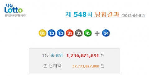 로또 548회 당첨번호는 ‘1, 12, 13, 21, 32, 45 보너스 14’로 발표됐다.