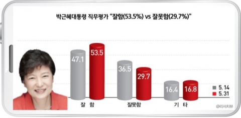 박근혜 대통령 직무평가 “잘함(53.5%) vs 잘못함(29.7%)”