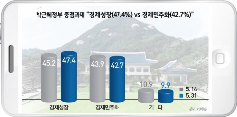 박근혜정부 중점과제 “경제성장(47.4%) vs 경제민주화(42.7%)”