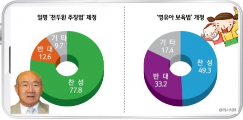 ‘전두환 추징법’ 제정 “찬성(77.8%) vs 반대(12.6%)”