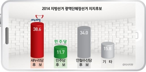 2014 광역단체장선거 “새누리당(38.6%) &gt; 安신당(34.0%) &gt; 민주당(11.7%)”