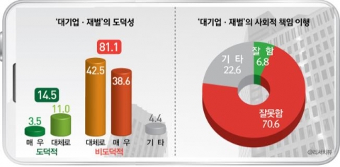 ‘대기업·재벌’들의 도덕성 “도덕적(14.5%) vs. 비도덕적(81.1%)”