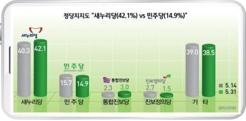 정당지지도 “새누리당(42.1%) vs. 민주당(14.9%)”