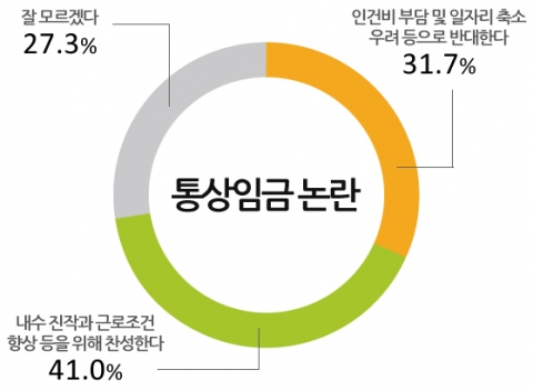 여론조사 전문기관 모노리서치(대표 이형수)는 지난 5월 29일 전국 성인남녀 1,101명을 대상으로 통상임금 논란 관련 여론조사를 실시한 결과 41.0%가 ‘내수 진작과 근로조건 향상 등을 위해 찬성’, 31.7%가 ‘인건비 부담 및 일자리 축소 우려 등으로 반대‘, 27.3%가 ’잘 모름‘이라고 응답했다.