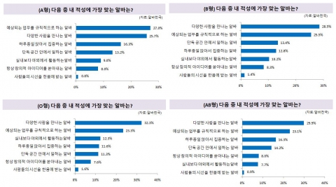 알바천국 조사결과, 선호하는 아르바이트를 통해 혈액형 별 성격의 차이를 알 수 있는 것으로 나타났다.