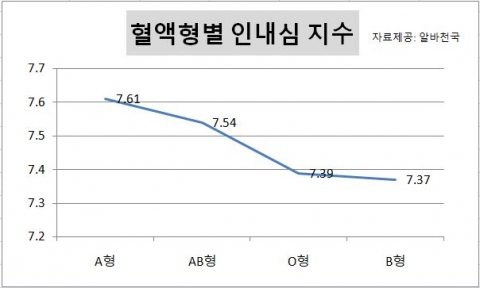 혈액형별 인내심 지수