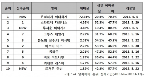 예스24 영화예매 순위 집계기간(2013.6.6~2013.6.12)