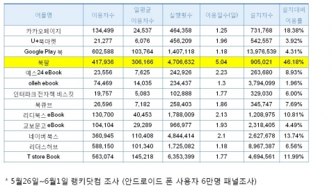 랭키닷컴 전자책 컨텐츠 앱 사용자 조사 (5월 26일 ~ 6월 1일)