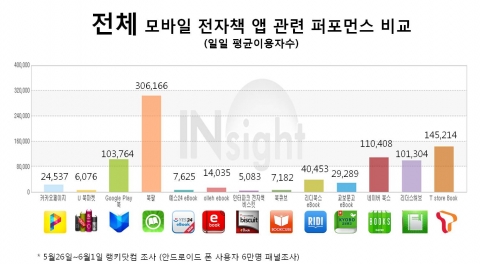 랭키닷컴 전자책 컨텐츠 앱 사용자 조사 그래프 (5월 26일 ~ 6월 1일)