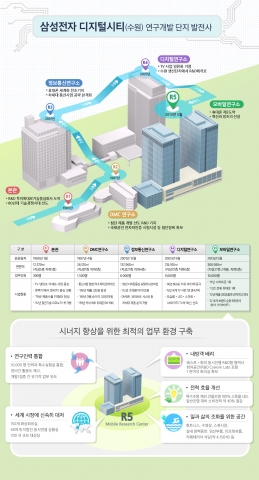 수원 디지털시티에 위치한 삼성전자 휴대폰의 제2 도약과 혁신•창조의 산실인 모바일연구소(R5)
