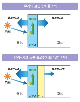 SEAG필름의 투명 저방사 막에 의한 단열효과