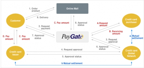 PayGate will Start Providing For China