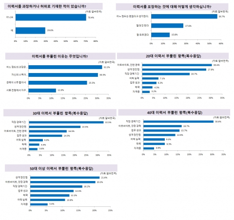 구직자 10명 중 3명은 이력서를 과장하거나 허위로 기재한 경험이 있으며, 절반 이상은 이력서를 포장하는 것에 대해 괜찮다고 생각하는 것으로 조사됐다.