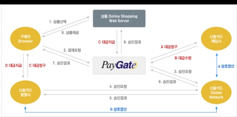 페이게이트는 알리페이(AliPay), 텐페이(TenPay), 은련카드(CUP) 등에 지불수단을 제공한다.