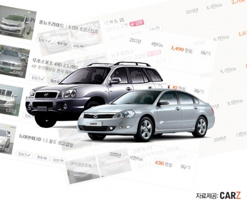 중고차사이트 카즈는 소중한 내차판매 시 중고차시세 체크가 이루어져야 한다고 조언했다. 중고차 시세를 좌우하는 주요 요소로는 자동차 모델, 연식, 주행거리가 있다.