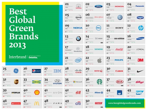 인터브랜드가 2013 베스트 글로벌 그린 브랜드 50을 발표했다.