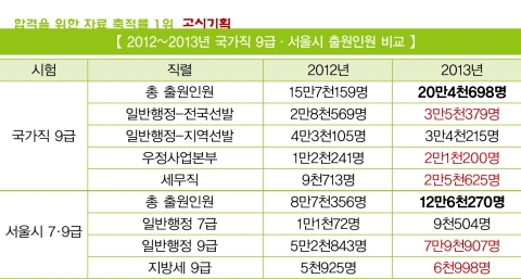 2012~2013년 국가직9급·서울시 출원인원 비교