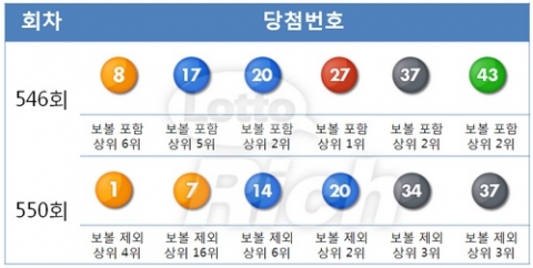 6월 셋째 주 토요일인 15일 진행된 나눔 로또 550회 추첨 결과 인기 많은 번호가 많이 출현했다.