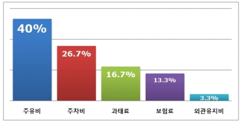 중고차사이트 카즈는 가자 아까운 자동차 유지비 주제로 설문조사를 실시했다. 소비자들이 생각하는 가장 아까운 유지비 1위는 주유비가 차지했다.