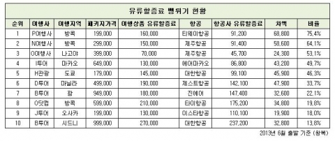 해외여행 상품 ‘유류할증료’ 최대 75% ‘뻥튀기’
