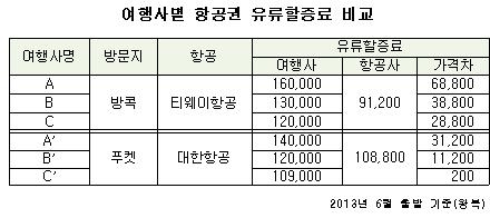 해외여행 상품 ‘유류할증료’ 최대 75% ‘뻥튀기’