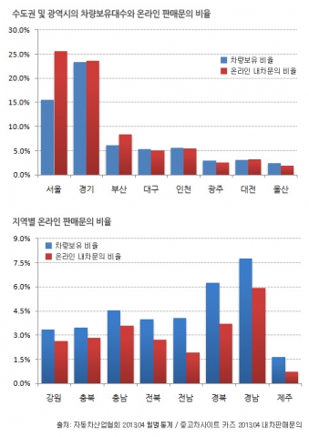 타던 내차 팔때 더 좋은 가격을 받는 비결은 전국망을 갖추고 있는 곳에서 여러 딜러에게 차량판매시세를 받아보는 것이다.