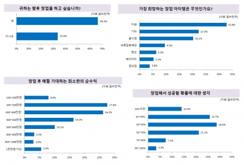 창업에 대한관심이 커지고 있는 가운데 구직자 3명 중 2명은 향후 창업을희망하는 것으로 나타났다.