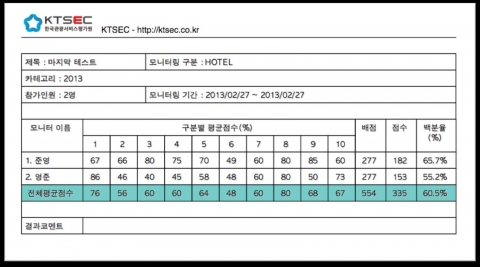 KTSEC의 모바일 모니터링 평가 결과표