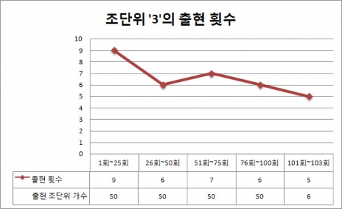 연금복권 103회 당첨번호, 3조582377번·3조501499번