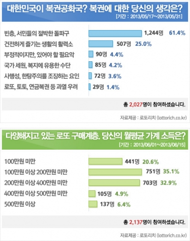 ㈜리치커뮤니케이션즈(대표 장대용)가 운영하는 국내 대표 로또복권 전문업체 로또리치 회원을 대상으로 한 인터넷 투표결과를 20일 발표했다.