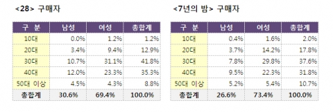 정유정 신작 ‘28’, 출간 직후 베스트셀러 1위 기록