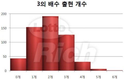 로또 3의 배수 출현 개수 표