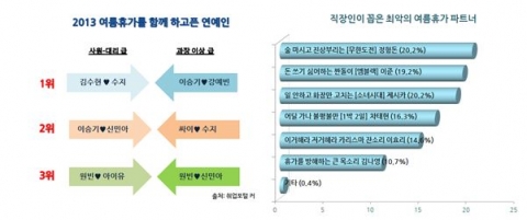 취업포털 커리어가 직장인 686명을 대상으로 ‘올 여름함께 휴가를 보내고 싶은 연예인’에 대한 설문조사를 실시했다.