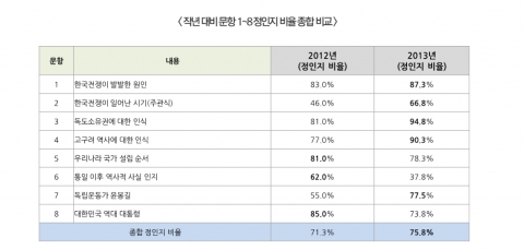 작년 대비 문항 정인지 비율 비교