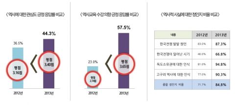 역사에 대한 관심도 / 역사교육 수강의향